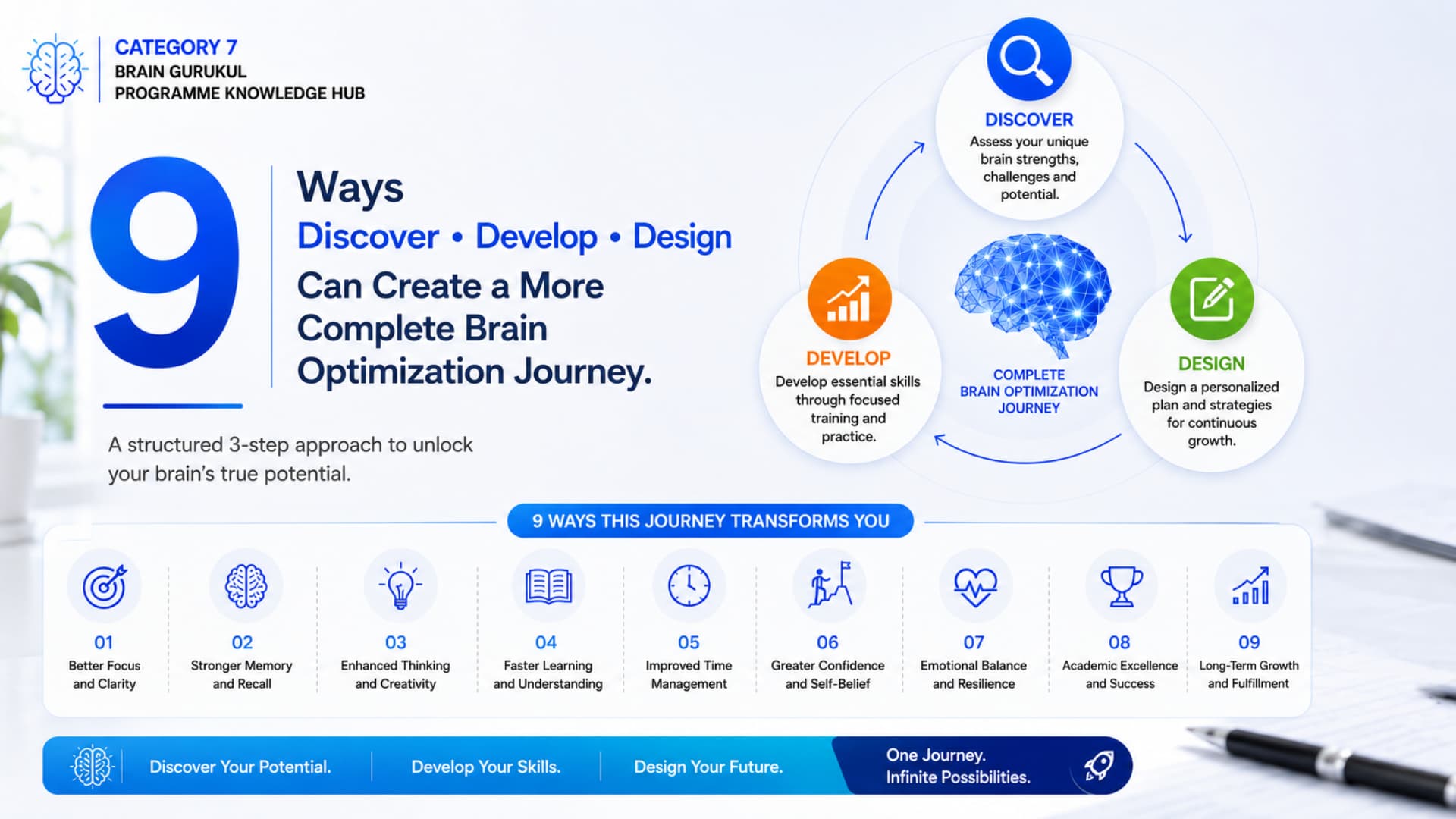9 Ways Discover • Develop • Design Can Create a More Complete Brain Optimization Journey blog visual
